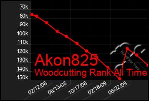 Total Graph of Akon825