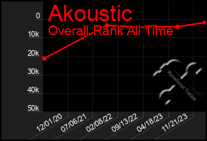 Total Graph of Akoustic