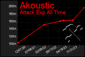 Total Graph of Akoustic