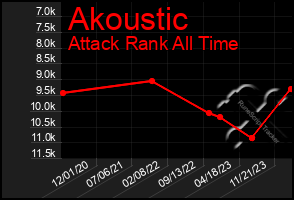 Total Graph of Akoustic