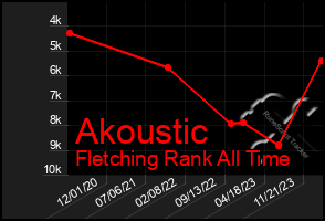 Total Graph of Akoustic