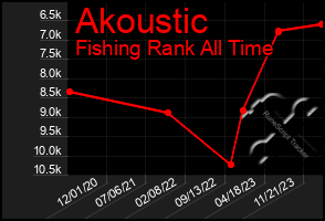 Total Graph of Akoustic