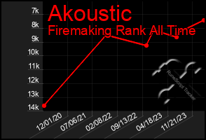 Total Graph of Akoustic