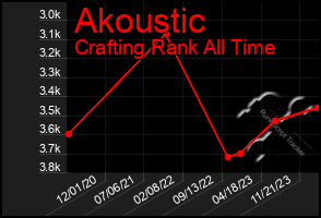 Total Graph of Akoustic