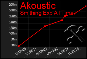 Total Graph of Akoustic