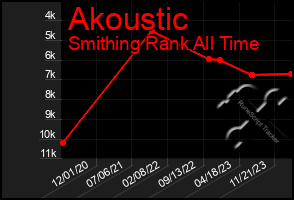 Total Graph of Akoustic