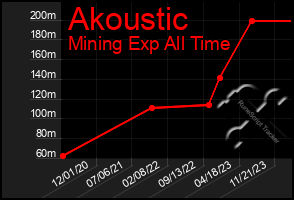 Total Graph of Akoustic