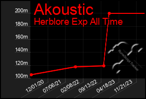 Total Graph of Akoustic