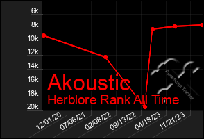 Total Graph of Akoustic