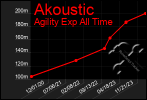 Total Graph of Akoustic