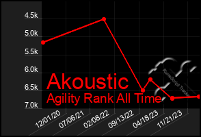 Total Graph of Akoustic