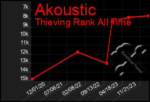 Total Graph of Akoustic