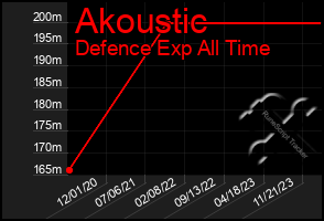 Total Graph of Akoustic