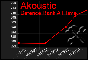 Total Graph of Akoustic