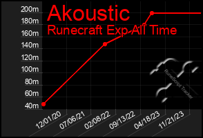 Total Graph of Akoustic