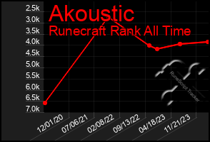 Total Graph of Akoustic