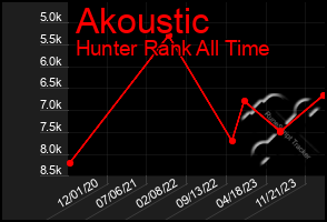 Total Graph of Akoustic