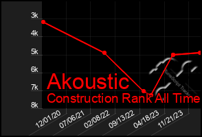 Total Graph of Akoustic