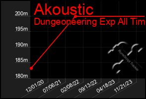 Total Graph of Akoustic