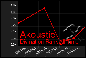 Total Graph of Akoustic