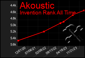 Total Graph of Akoustic