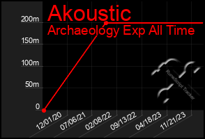 Total Graph of Akoustic