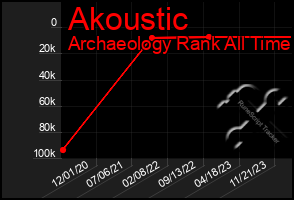 Total Graph of Akoustic