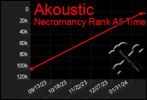 Total Graph of Akoustic