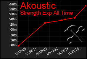 Total Graph of Akoustic