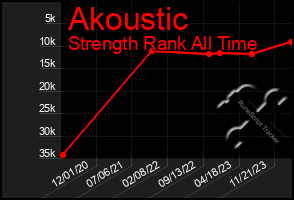 Total Graph of Akoustic