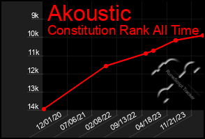 Total Graph of Akoustic