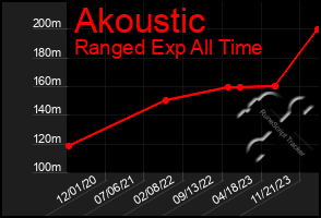 Total Graph of Akoustic