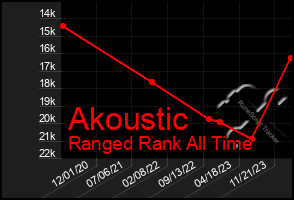 Total Graph of Akoustic