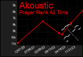 Total Graph of Akoustic