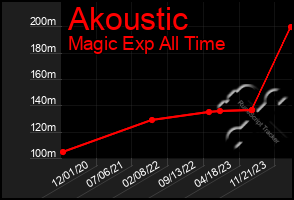 Total Graph of Akoustic