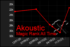 Total Graph of Akoustic