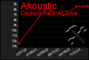 Total Graph of Akoustic