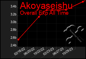 Total Graph of Akoyaseishu