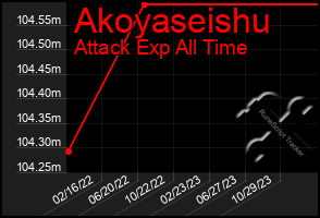 Total Graph of Akoyaseishu