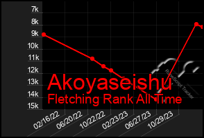 Total Graph of Akoyaseishu