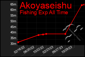 Total Graph of Akoyaseishu