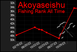 Total Graph of Akoyaseishu