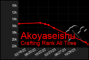 Total Graph of Akoyaseishu