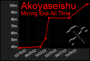 Total Graph of Akoyaseishu