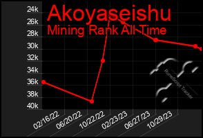 Total Graph of Akoyaseishu