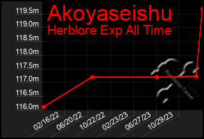 Total Graph of Akoyaseishu