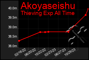 Total Graph of Akoyaseishu