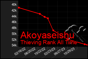 Total Graph of Akoyaseishu