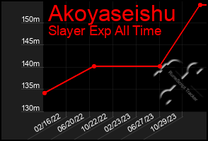 Total Graph of Akoyaseishu