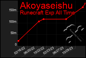 Total Graph of Akoyaseishu